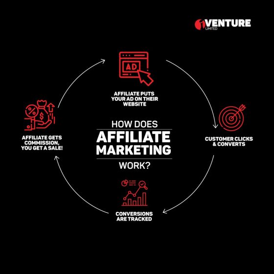 How does affiliate marketing works